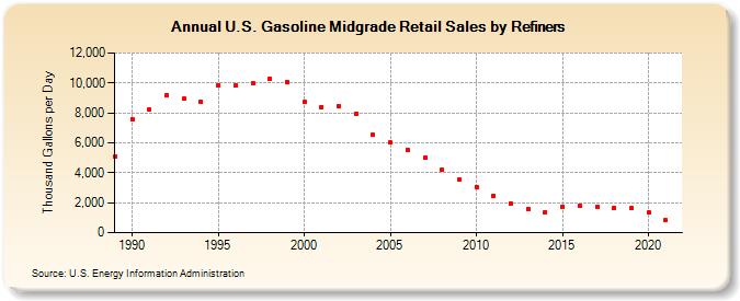 U.S. Gasoline Midgrade Retail Sales by Refiners (Thousand Gallons per Day)