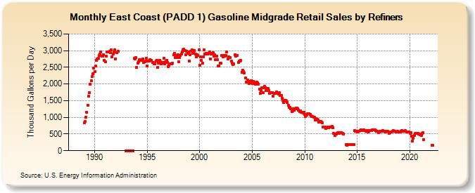 East Coast (PADD 1) Gasoline Midgrade Retail Sales by Refiners (Thousand Gallons per Day)