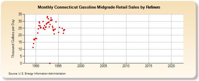 Connecticut Gasoline Midgrade Retail Sales by Refiners (Thousand Gallons per Day)