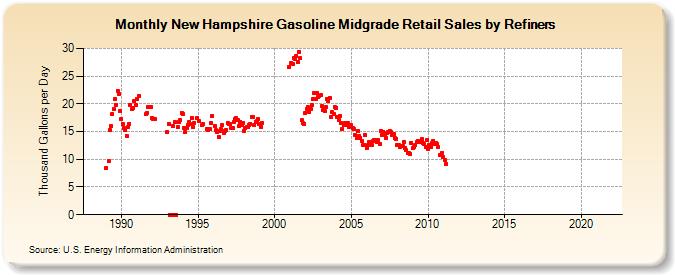 New Hampshire Gasoline Midgrade Retail Sales by Refiners (Thousand Gallons per Day)