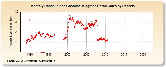 Rhode Island Gasoline Midgrade Retail Sales by Refiners (Thousand Gallons per Day)
