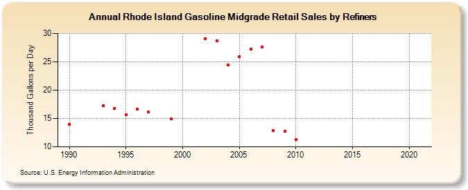 Rhode Island Gasoline Midgrade Retail Sales by Refiners (Thousand Gallons per Day)