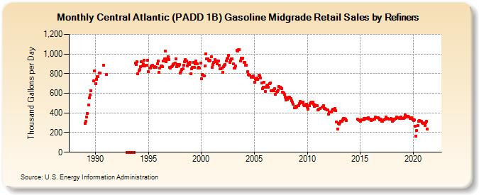 Central Atlantic (PADD 1B) Gasoline Midgrade Retail Sales by Refiners (Thousand Gallons per Day)