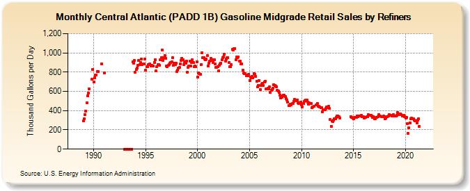 Central Atlantic (PADD 1B) Gasoline Midgrade Retail Sales by Refiners (Thousand Gallons per Day)