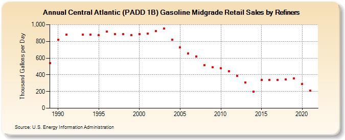 Central Atlantic (PADD 1B) Gasoline Midgrade Retail Sales by Refiners (Thousand Gallons per Day)