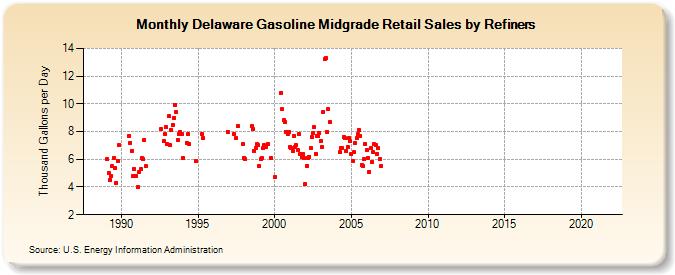 Delaware Gasoline Midgrade Retail Sales by Refiners (Thousand Gallons per Day)