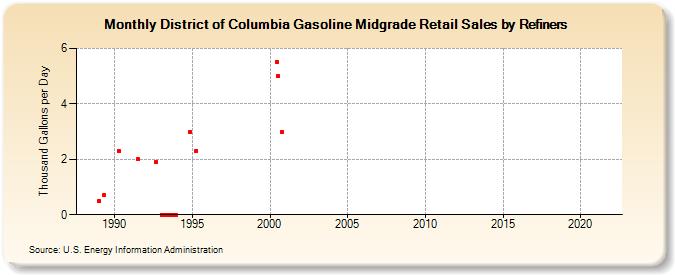 District of Columbia Gasoline Midgrade Retail Sales by Refiners (Thousand Gallons per Day)