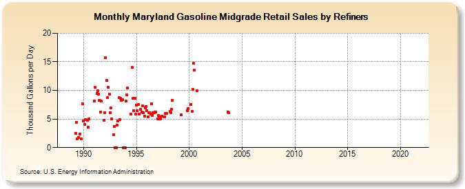 Maryland Gasoline Midgrade Retail Sales by Refiners (Thousand Gallons per Day)