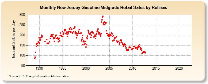 New Jersey Gasoline Midgrade Retail Sales by Refiners (Thousand Gallons per Day)