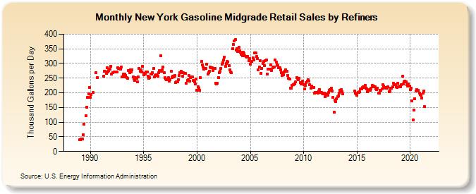 New York Gasoline Midgrade Retail Sales by Refiners (Thousand Gallons per Day)