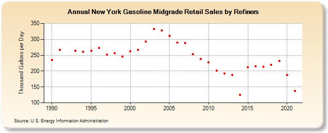 New York Gasoline Midgrade Retail Sales by Refiners (Thousand Gallons per Day)