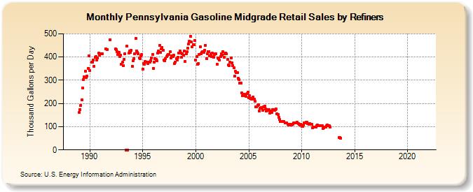 Pennsylvania Gasoline Midgrade Retail Sales by Refiners (Thousand Gallons per Day)