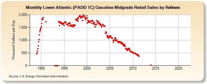 Lower Atlantic (PADD 1C) Gasoline Midgrade Retail Sales by Refiners (Thousand Gallons per Day)