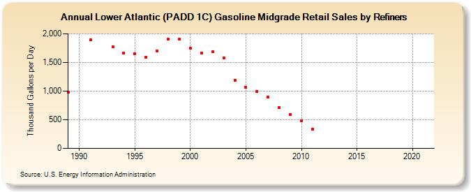 Lower Atlantic (PADD 1C) Gasoline Midgrade Retail Sales by Refiners (Thousand Gallons per Day)