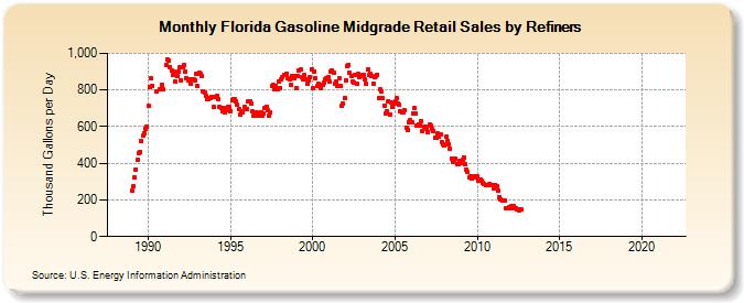 Florida Gasoline Midgrade Retail Sales by Refiners (Thousand Gallons per Day)