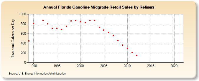 Florida Gasoline Midgrade Retail Sales by Refiners (Thousand Gallons per Day)