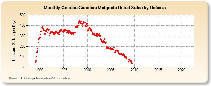 Georgia Gasoline Midgrade Retail Sales by Refiners (Thousand Gallons per Day)