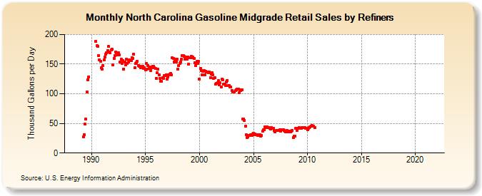 North Carolina Gasoline Midgrade Retail Sales by Refiners (Thousand Gallons per Day)