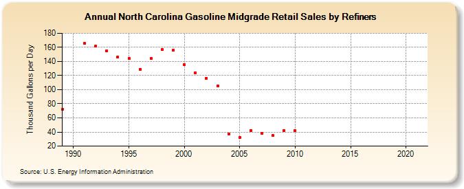 North Carolina Gasoline Midgrade Retail Sales by Refiners (Thousand Gallons per Day)