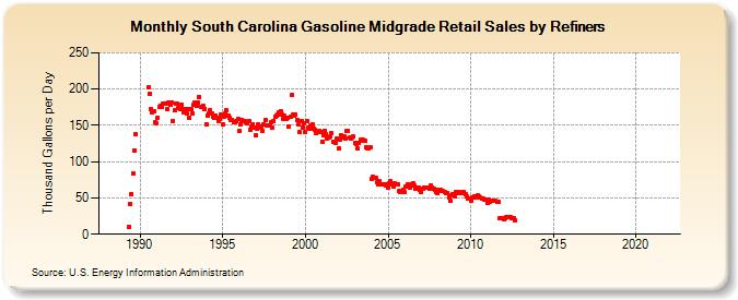 South Carolina Gasoline Midgrade Retail Sales by Refiners (Thousand Gallons per Day)