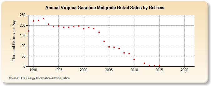 Virginia Gasoline Midgrade Retail Sales by Refiners (Thousand Gallons per Day)