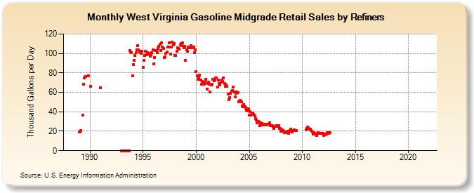 West Virginia Gasoline Midgrade Retail Sales by Refiners (Thousand Gallons per Day)