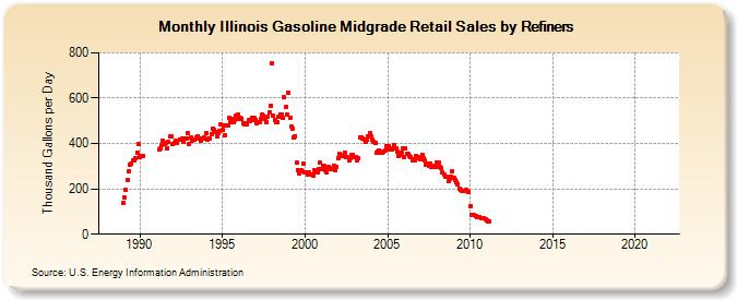 Illinois Gasoline Midgrade Retail Sales by Refiners (Thousand Gallons per Day)