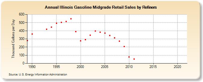 Illinois Gasoline Midgrade Retail Sales by Refiners (Thousand Gallons per Day)