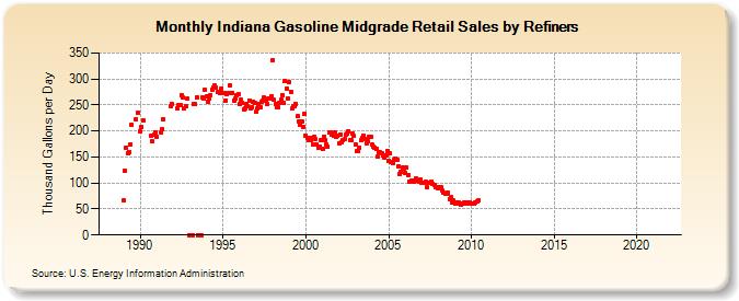 Indiana Gasoline Midgrade Retail Sales by Refiners (Thousand Gallons per Day)