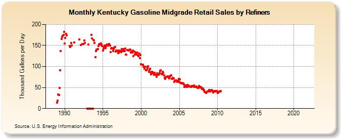 Kentucky Gasoline Midgrade Retail Sales by Refiners (Thousand Gallons per Day)