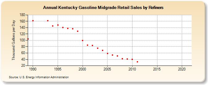 Kentucky Gasoline Midgrade Retail Sales by Refiners (Thousand Gallons per Day)