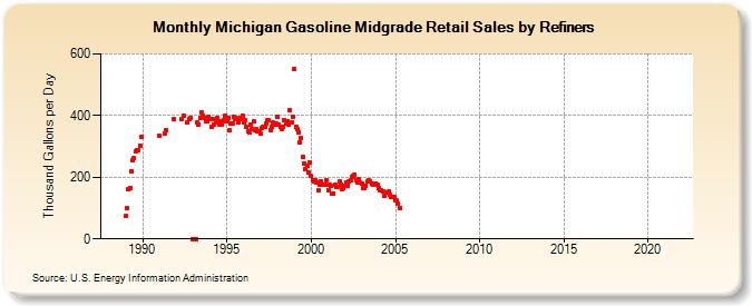 Michigan Gasoline Midgrade Retail Sales by Refiners (Thousand Gallons per Day)