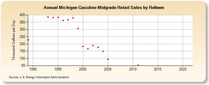 Michigan Gasoline Midgrade Retail Sales by Refiners (Thousand Gallons per Day)