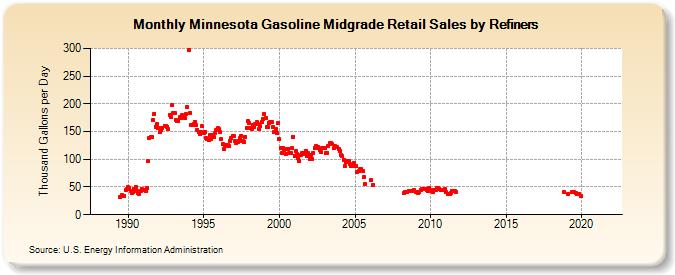 Minnesota Gasoline Midgrade Retail Sales by Refiners (Thousand Gallons per Day)