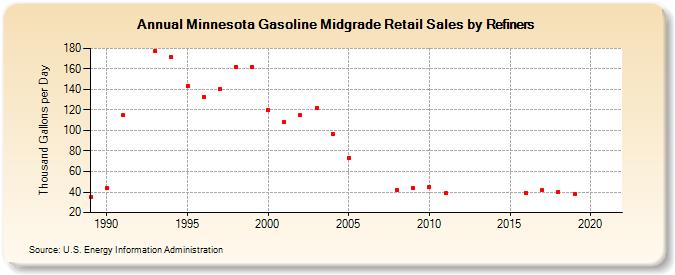 Minnesota Gasoline Midgrade Retail Sales by Refiners (Thousand Gallons per Day)