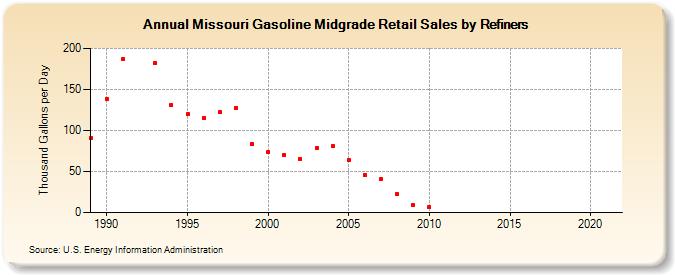 Missouri Gasoline Midgrade Retail Sales by Refiners (Thousand Gallons per Day)