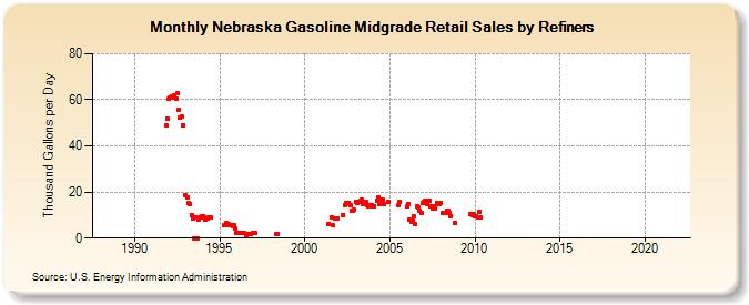 Nebraska Gasoline Midgrade Retail Sales by Refiners (Thousand Gallons per Day)