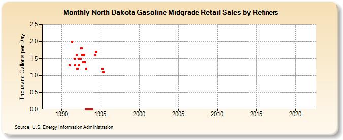 North Dakota Gasoline Midgrade Retail Sales by Refiners (Thousand Gallons per Day)