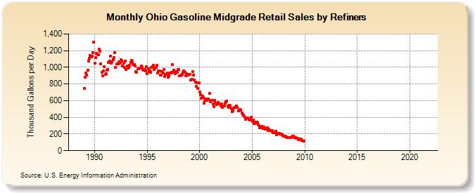 Ohio Gasoline Midgrade Retail Sales by Refiners (Thousand Gallons per Day)