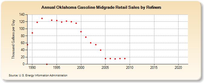 Oklahoma Gasoline Midgrade Retail Sales by Refiners (Thousand Gallons per Day)