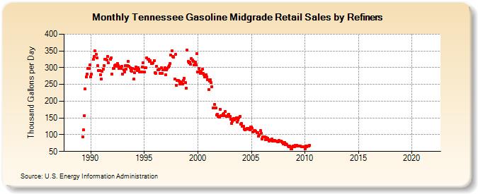 Tennessee Gasoline Midgrade Retail Sales by Refiners (Thousand Gallons per Day)