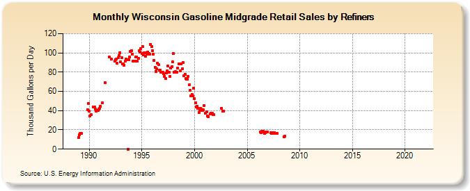 Wisconsin Gasoline Midgrade Retail Sales by Refiners (Thousand Gallons per Day)