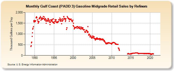 Gulf Coast (PADD 3) Gasoline Midgrade Retail Sales by Refiners (Thousand Gallons per Day)