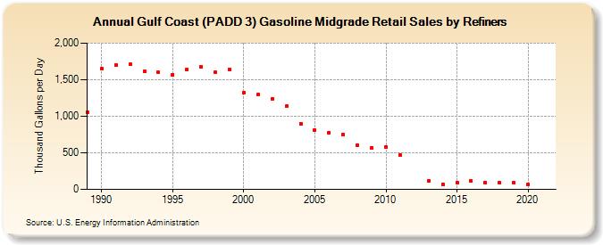 Gulf Coast (PADD 3) Gasoline Midgrade Retail Sales by Refiners (Thousand Gallons per Day)