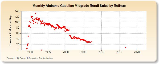 Alabama Gasoline Midgrade Retail Sales by Refiners (Thousand Gallons per Day)