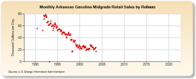 Arkansas Gasoline Midgrade Retail Sales by Refiners (Thousand Gallons per Day)