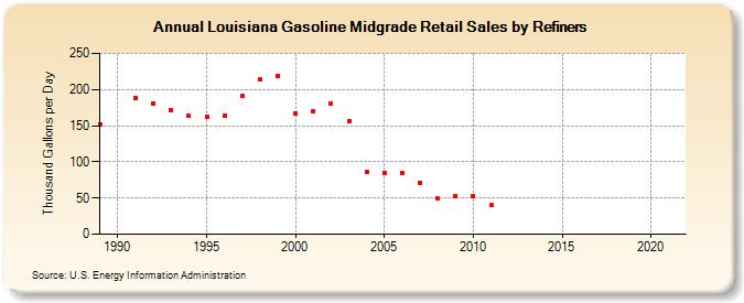 Louisiana Gasoline Midgrade Retail Sales by Refiners (Thousand Gallons per Day)