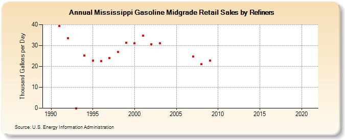 Mississippi Gasoline Midgrade Retail Sales by Refiners (Thousand Gallons per Day)