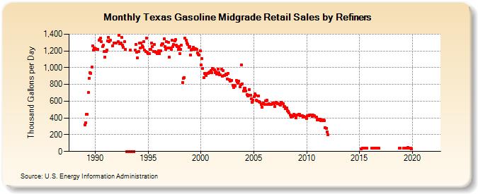 Texas Gasoline Midgrade Retail Sales by Refiners (Thousand Gallons per Day)