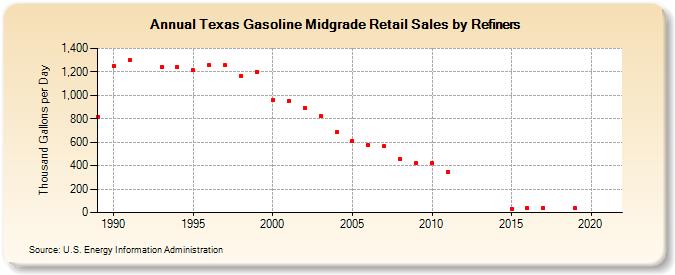 Texas Gasoline Midgrade Retail Sales by Refiners (Thousand Gallons per Day)